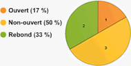 Statistiques de votre campagne courriel